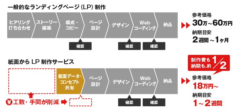 低価格・短納期でランディングページ制作ができます
