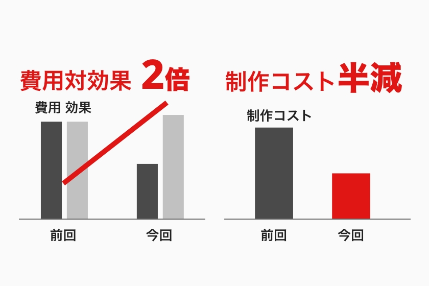DM切り替え効果グラフ