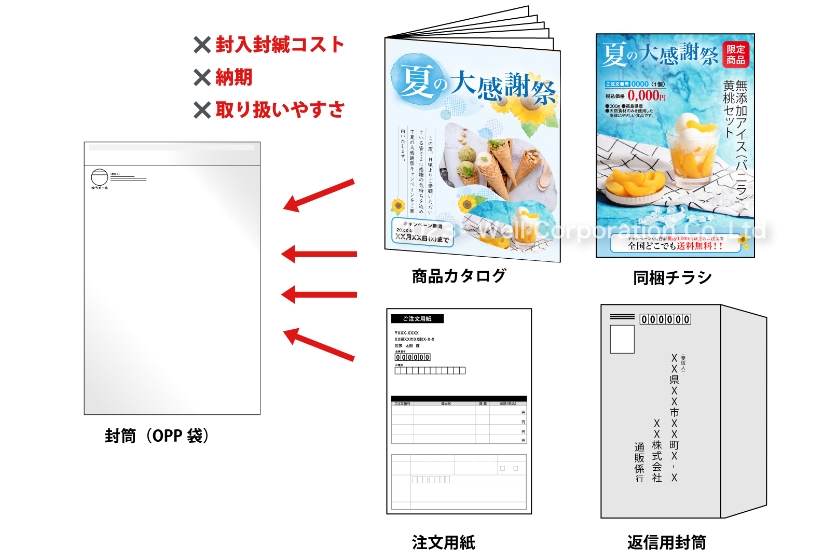 従来はOPP袋の中に様々な印刷物をばらばらに封入していた