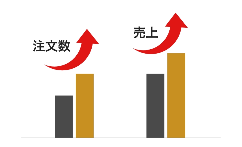 注文数売上アップグラフイメージ