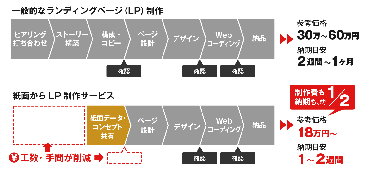 紙面内容を元にデザインすることで低価格・短納期を実現