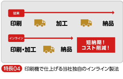 印刷機で加工まで仕上げるインライン製造
