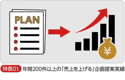 年間200件以上の「売上を上げる」企画提案実績