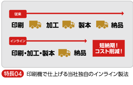 印刷機で加工まで仕上げるインライン製造