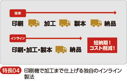 印刷機で加工まで仕上げる独自のインライン製法