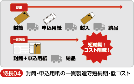 封筒・申込用紙の一貫製造で短納期・低コスト