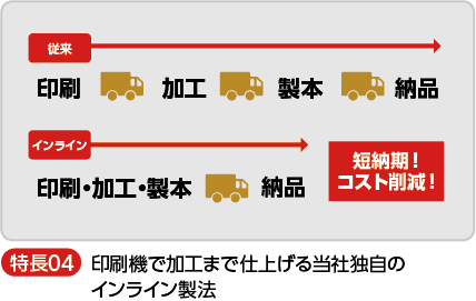 印刷機で加工まで仕上げるインライン製法