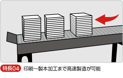 印刷〜製本加工まで高速製造が可能