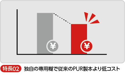 独自の専用糊で従来のPUR製本より低コストで提供