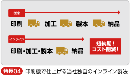 当社独自のインライン加工で製造